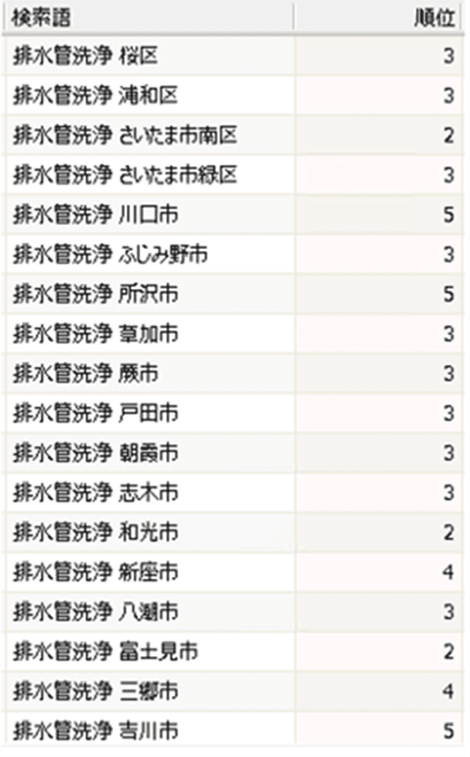 実際の順位データ