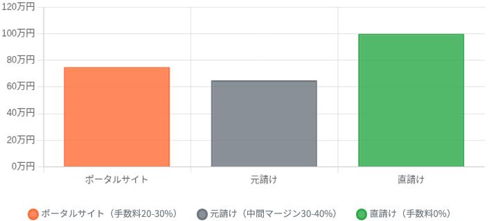 例)売上100万円の場合の手残り比較表